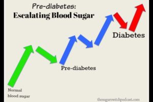 arrows showing the stages of escalating blood sugar